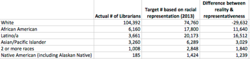 Racial composition of librarians vs Representative librarianship