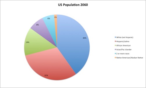 Projected racial composition of US Population, 2060, pie chart