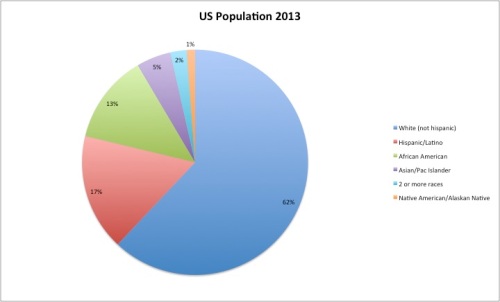 Racial composition of US population, 2013, pie chart